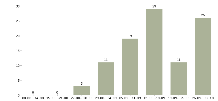 Работа удаленно в Сыктывкаре - Число вакансий в Сыктывкаре по специальности удаленно за 2 месяца