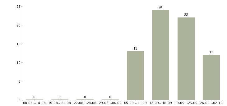 Работа менеджер интернет продаж в Твери - Число вакансий в Твери по специальности менеджер интернет продаж за 2 месяца