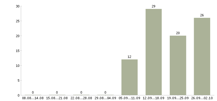 Работа требуются операторы в Твери - Число вакансий в Твери по специальности требуются операторы за 2 месяца