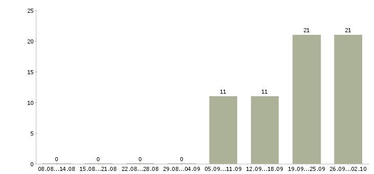 Работа ответственный по питанию в Тольятти - Число вакансий в Тольятти по специальности ответственный по питанию за 2 месяца