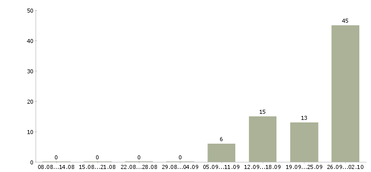 Работа упаковщики на работу в Туле - Число вакансий в Туле по специальности упаковщики на работу за 2 месяца