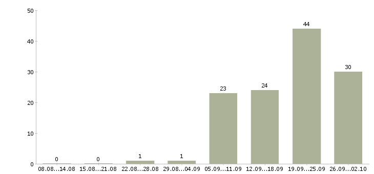 Работа инженер производства в Тюмени - Число вакансий в Тюмени по специальности инженер производства за 2 месяца