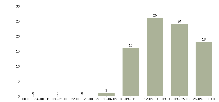 Работа продавцы магазина в Тюмени - Число вакансий в Тюмени по специальности продавцы магазина за 2 месяца