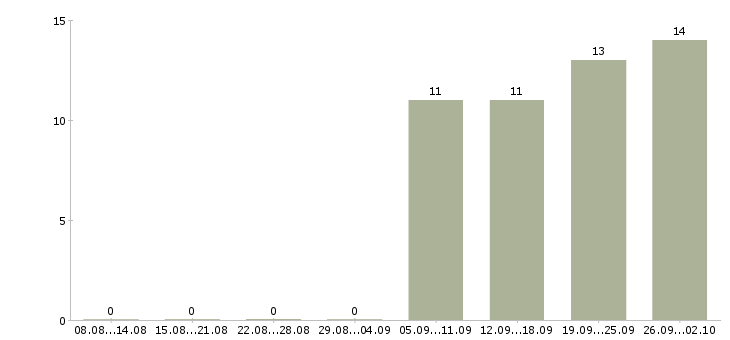 Работа разнорабочий проживание в Уфе - Число вакансий в Уфе по специальности разнорабочий проживание за 2 месяца