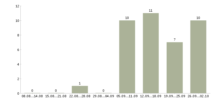 Работа старший специалист в Хабаровске - Число вакансий в Хабаровске по специальности старший специалист за 2 месяца