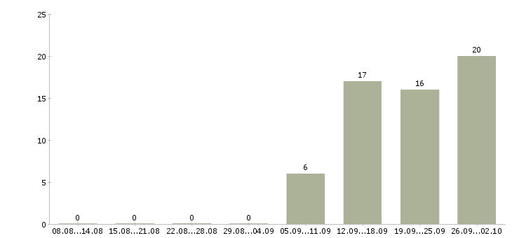 Работа специалист по планированию в Челябинске - Число вакансий в Челябинске по специальности специалист по планированию за 2 месяца