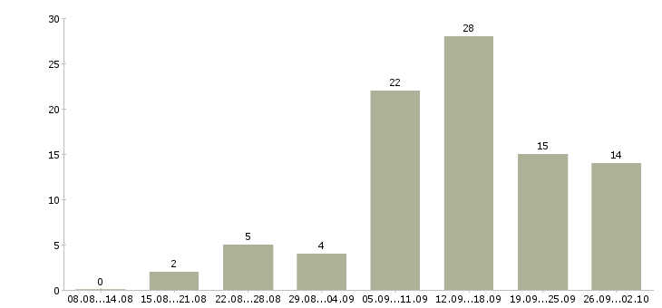 Работа по интернету интернет магазин в Чите - Число вакансий в Чите по специальности по интернету интернет магазин за 2 месяца