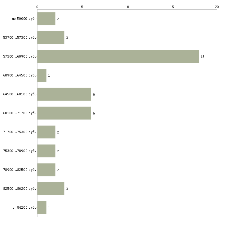 Найти работу администратор рейсов  - График распределения вакансий «администратор рейсов» по зарплате