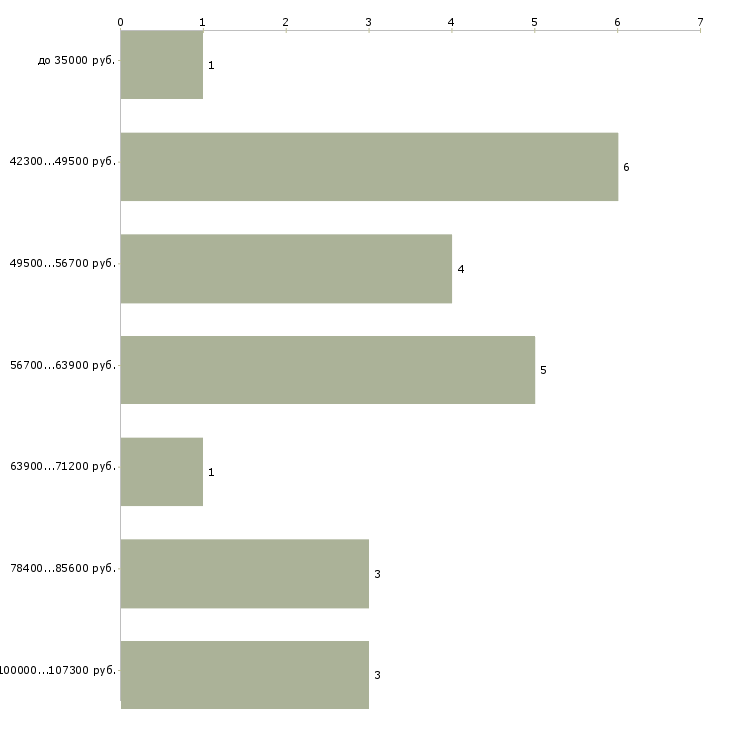 Найти работу главный бухгалтер в единственном лице  - График распределения вакансий «главный бухгалтер в единственном лице» по зарплате