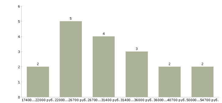 Найти работу заведующая хозяйством  - График распределения вакансий «заведующая хозяйством» по зарплате