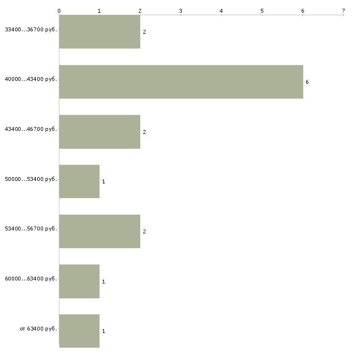 Найти работу инженер электромеханик  - График распределения вакансий «инженер электромеханик» по зарплате