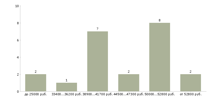 Найти работу маляр плиточник  - График распределения вакансий «маляр плиточник» по зарплате