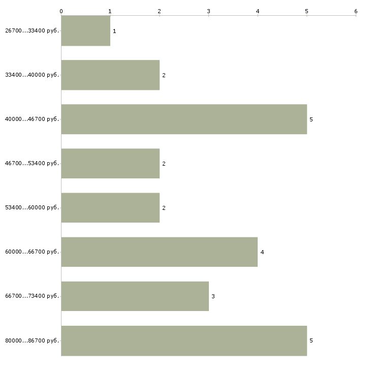 Найти работу мастер по ремонту оргтехники  - График распределения вакансий «мастер по ремонту оргтехники» по зарплате