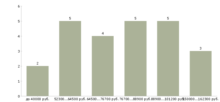 Найти работу начальник отдела пто  - График распределения вакансий «начальник отдела пто» по зарплате