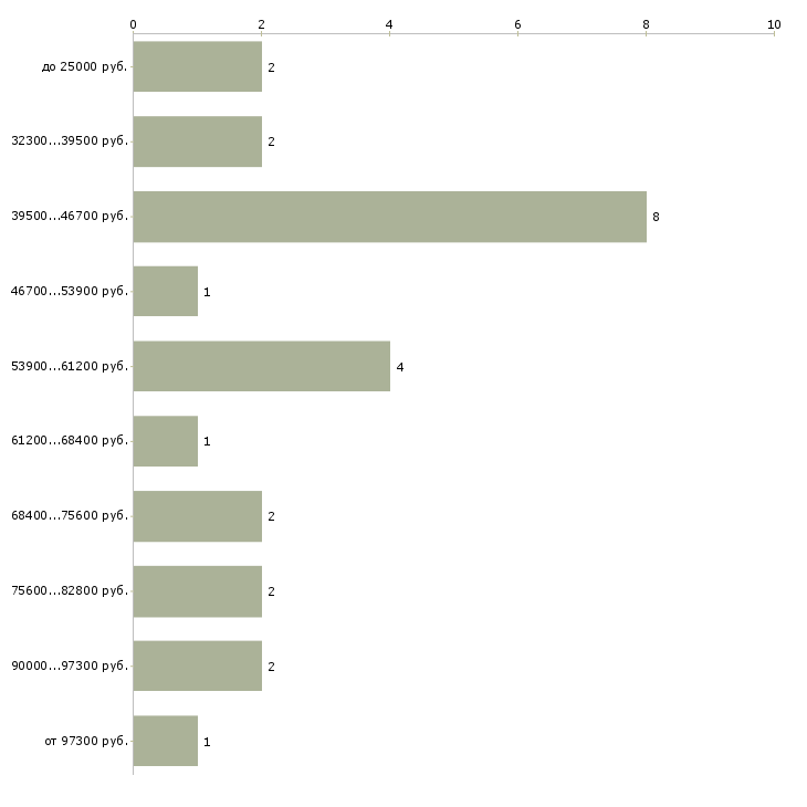 Найти работу оториноларинголог детский  - График распределения вакансий «оториноларинголог детский» по зарплате