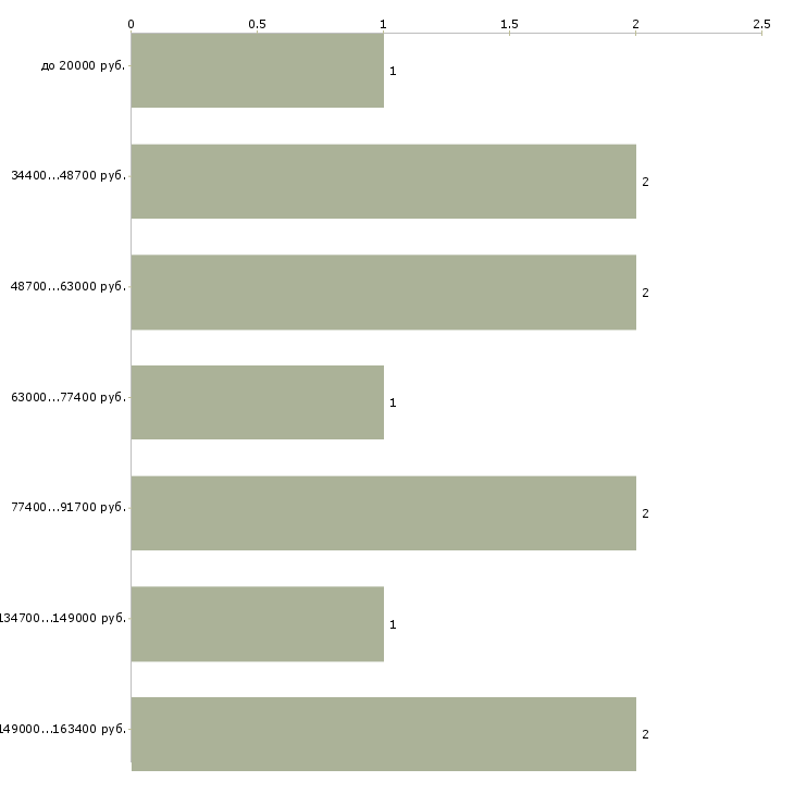 Найти работу помощник риэлтора  - График распределения вакансий «помощник риэлтора» по зарплате