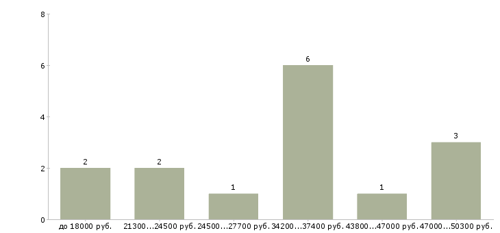 Найти работу работник гипермаркета  - График распределения вакансий «работник гипермаркета» по зарплате