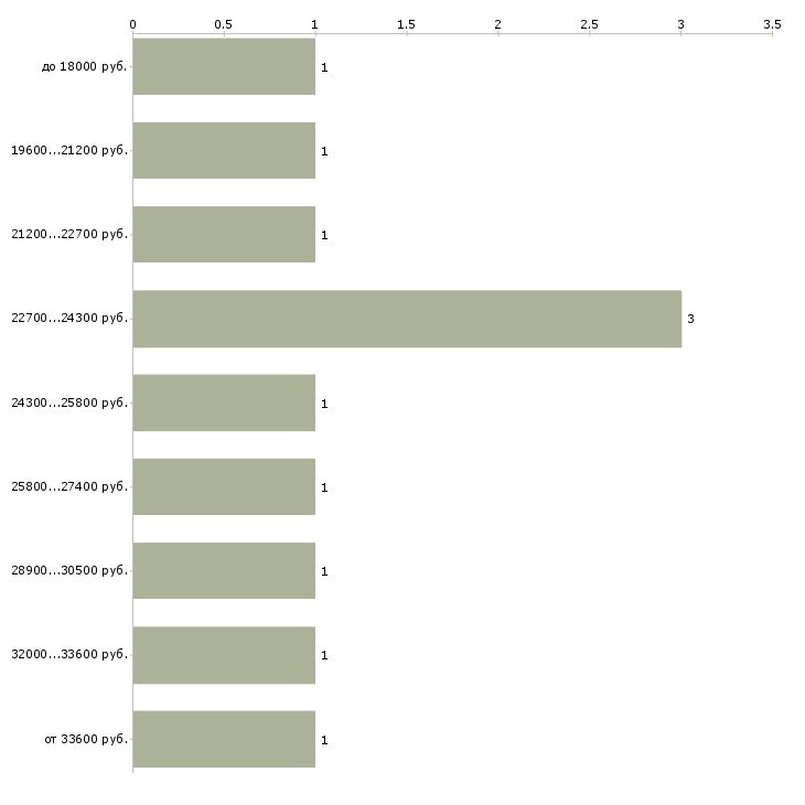 Найти работу регистратор звонков  - График распределения вакансий «регистратор звонков» по зарплате