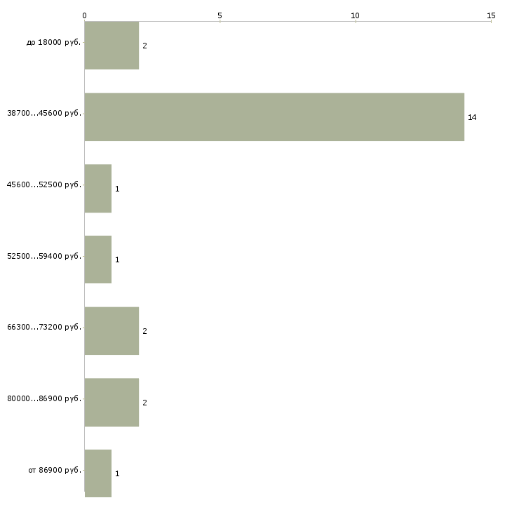 Найти работу рекламный работник  - График распределения вакансий «рекламный работник» по зарплате