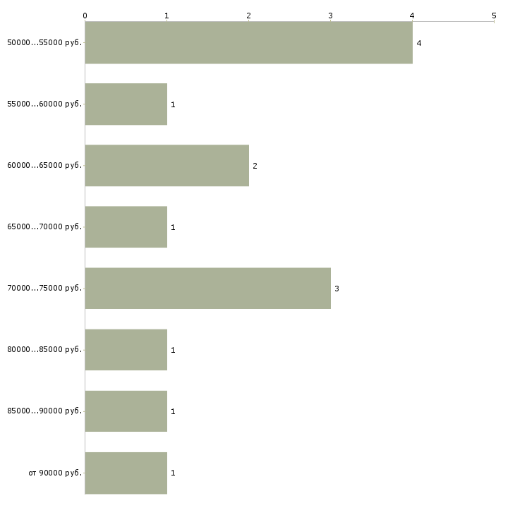 Найти работу руководитель отдела рекламы и маркетинга  - График распределения вакансий «руководитель отдела рекламы и маркетинга» по зарплате
