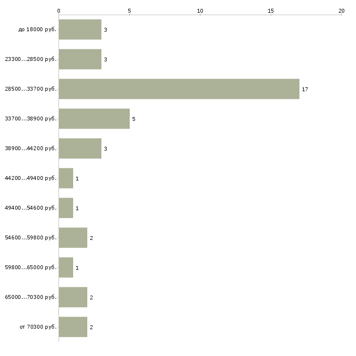 Найти работу руководитель секции  - График распределения вакансий «руководитель секции» по зарплате