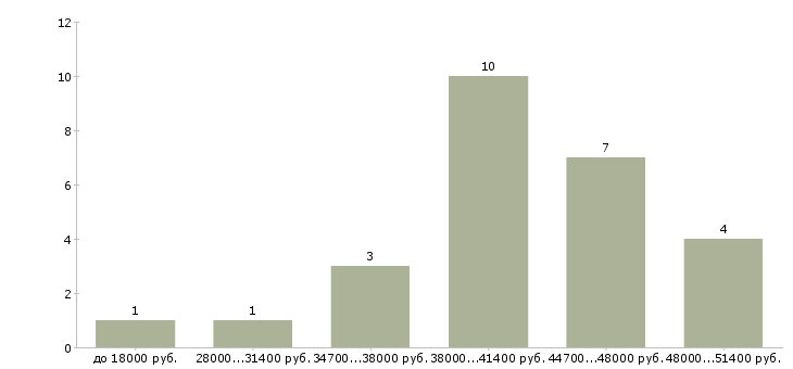 Найти работу сборщик офисной мебели  - График распределения вакансий «сборщик офисной мебели» по зарплате