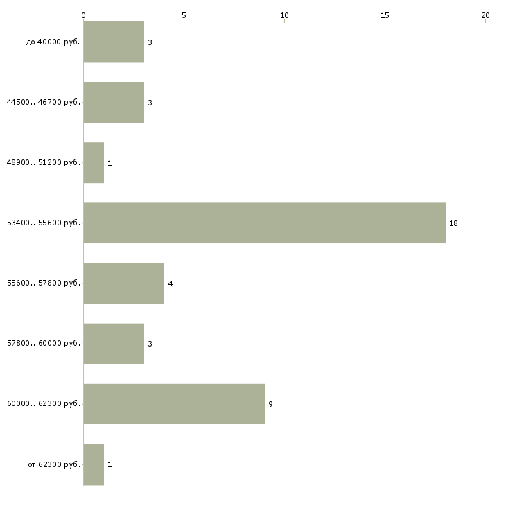 Найти работу сотрудник на хлебокомбинат  - График распределения вакансий «сотрудник на хлебокомбинат» по зарплате
