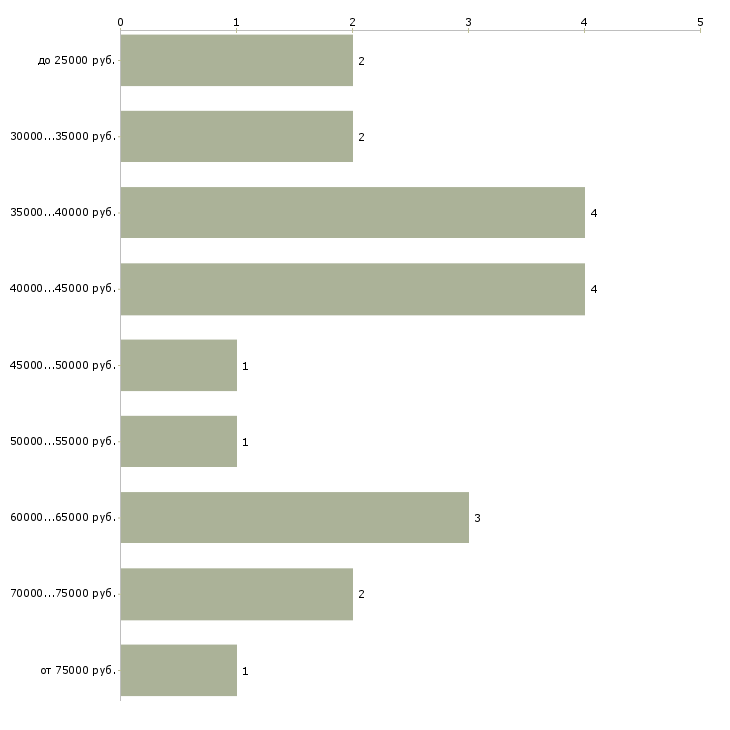 Найти работу технолог рыбного производства  - График распределения вакансий «технолог рыбного производства» по зарплате