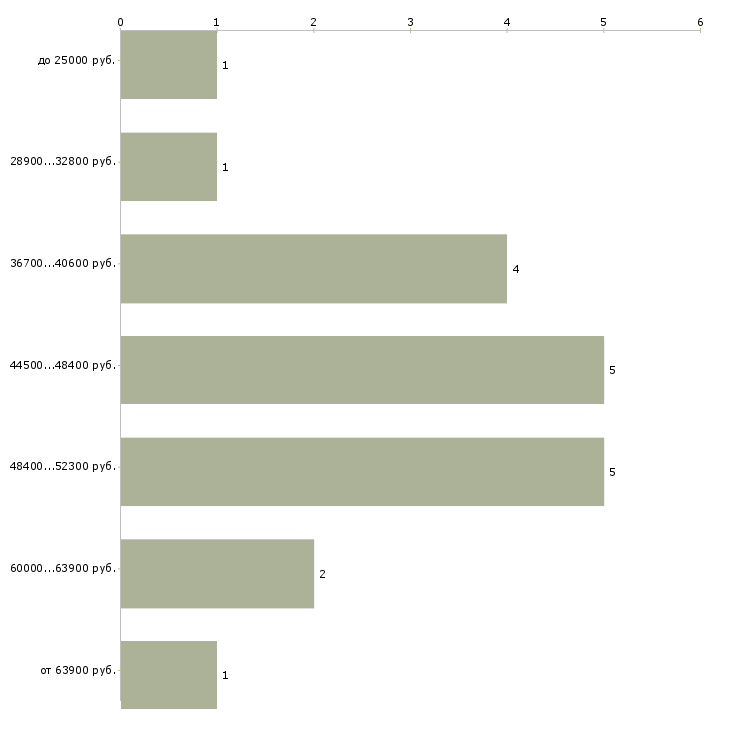 Найти работу управляющий кофейней  - График распределения вакансий «управляющий кофейней» по зарплате