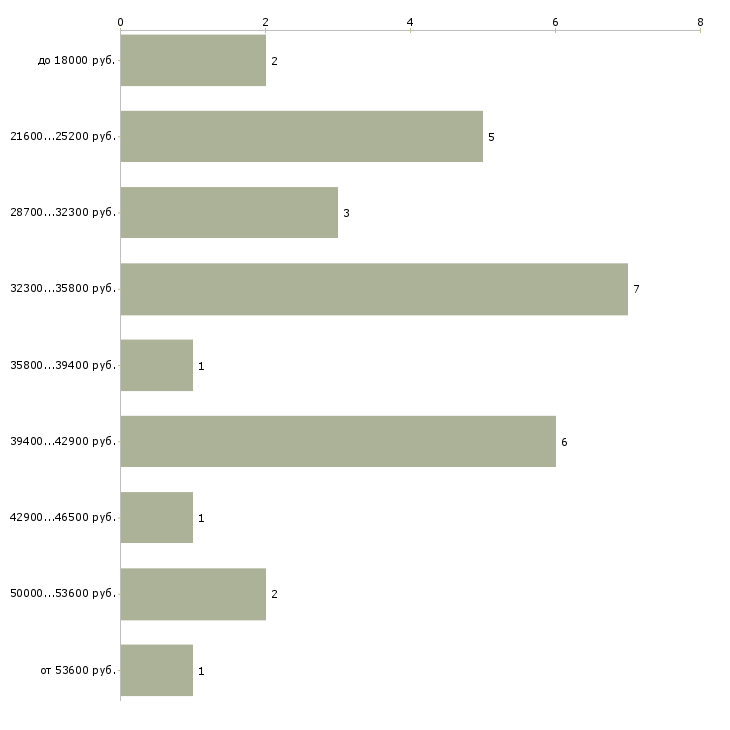 Найти работу электрик по обслуживанию здания  - График распределения вакансий «электрик по обслуживанию здания» по зарплате
