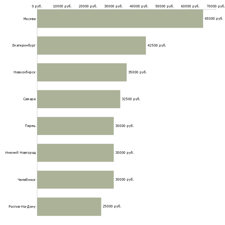 Поиск работы главный бухгалтер в единственном лице-Медиана зарплаты для вакансии «главный бухгалтер в единственном лице» в других городах