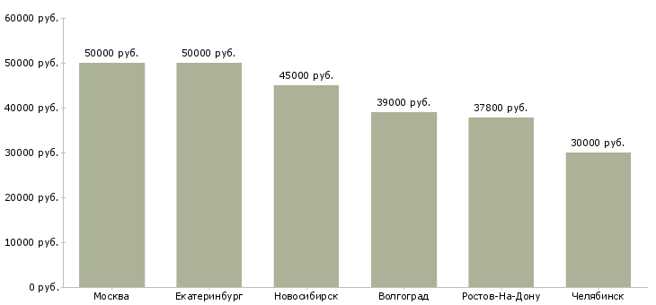 Поиск работы директор сто-Медиана зарплаты для вакансии «директор сто» в других городах