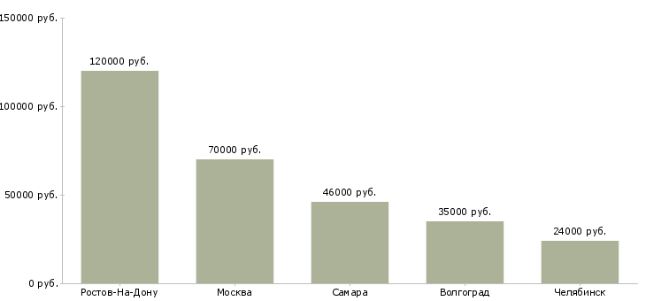 Поиск работы заместитель главного энергетика-Медиана зарплаты для вакансии «заместитель главного энергетика» в других городах
