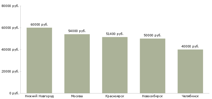 Поиск работы заместитель директора по маркетингу-Медиана зарплаты для вакансии «заместитель директора по маркетингу» в других городах