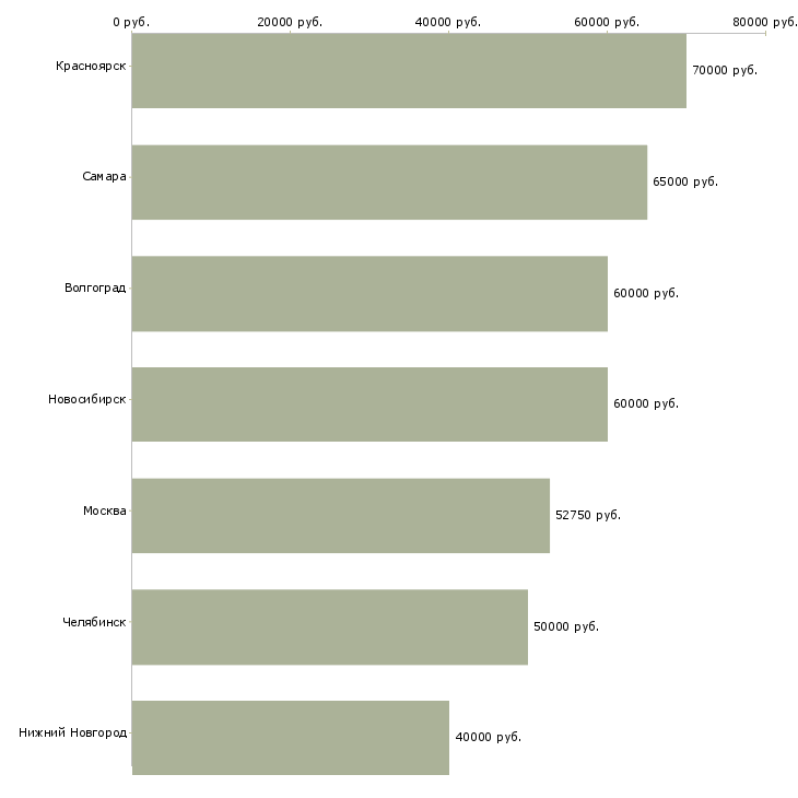 Поиск работы каменщики вахта-Медиана зарплаты для вакансии «каменщики вахта» в других городах