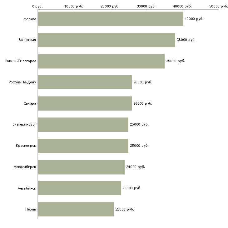 Поиск работы комплектовщик товаров-Медиана зарплаты для вакансии «комплектовщик товаров» в других городах