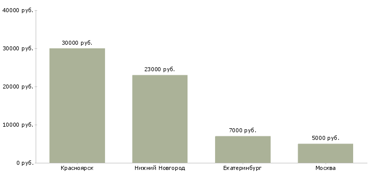 Поиск работы курьер почтальон-Медиана зарплаты для вакансии «курьер почтальон» в других городах