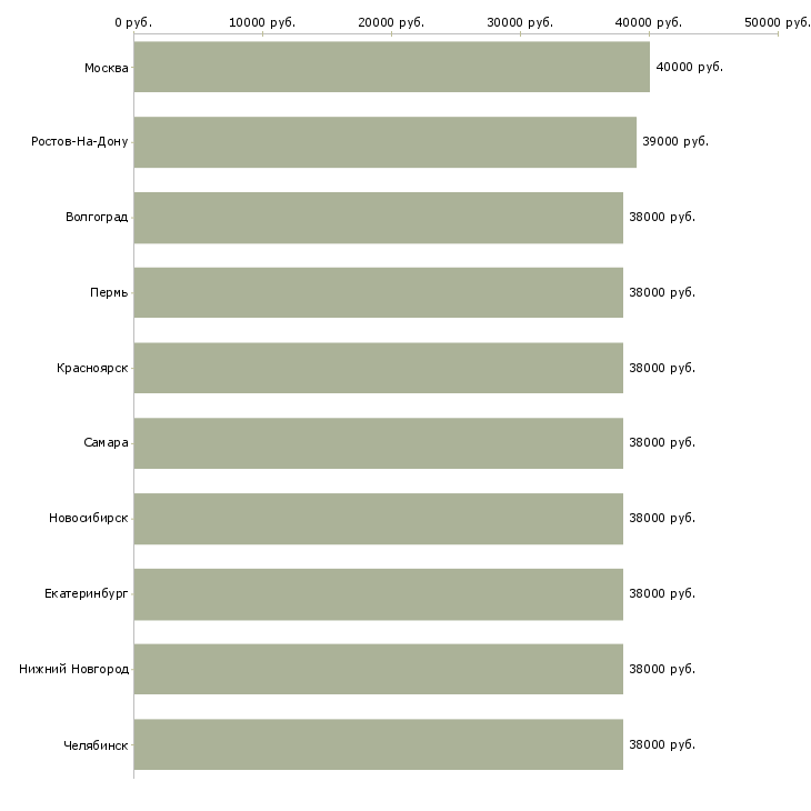 Поиск работы личный помощник директора-Медиана зарплаты для вакансии «личный помощник директора» в других городах