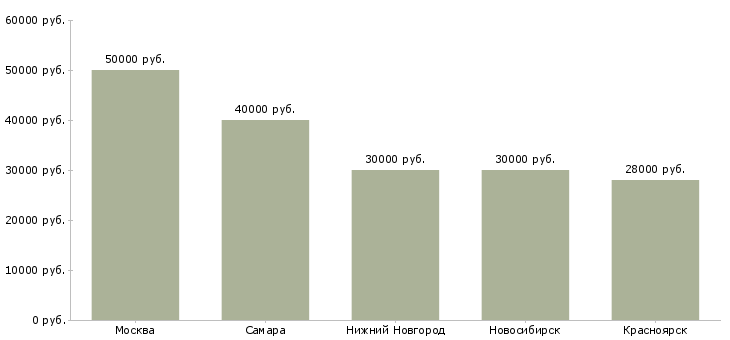 Поиск работы монтажник жалюзи-Медиана зарплаты для вакансии «монтажник жалюзи» в других городах