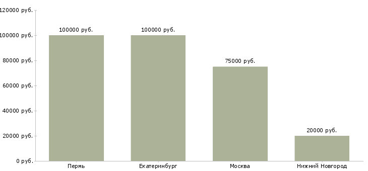 Поиск работы начальник от и пб-Медиана зарплаты для вакансии «начальник от и пб» в других городах