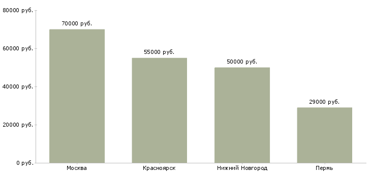 Поиск работы начальник отдела информационной безопасности-Медиана зарплаты для вакансии «начальник отдела информационной безопасности» в других городах