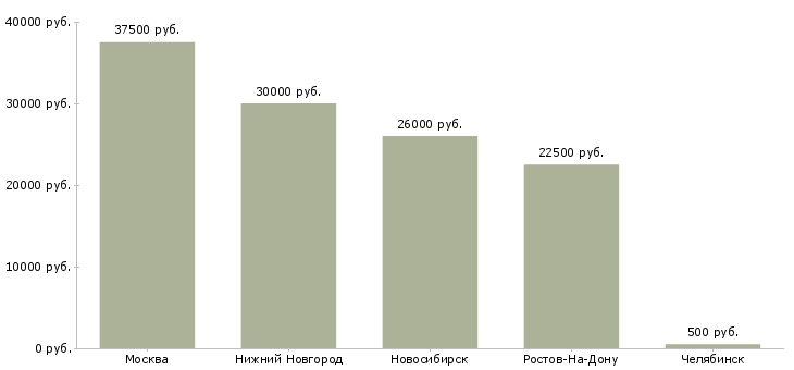 Поиск работы оператор лазерного станка-Медиана зарплаты для вакансии «оператор лазерного станка» в других городах