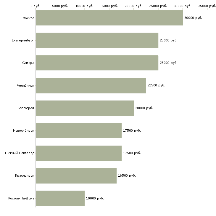 Поиск работы оператор на вечернее время-Медиана зарплаты для вакансии «оператор на вечернее время» в других городах