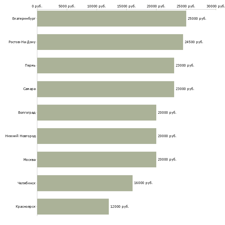 Поиск работы оператор пк удалённо на дому-Медиана зарплаты для вакансии «оператор пк удалённо на дому» в других городах