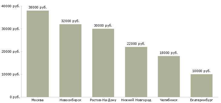Поиск работы оператор терминала-Медиана зарплаты для вакансии «оператор терминала» в других городах