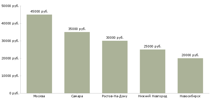 Поиск работы оториноларинголог детский-Медиана зарплаты для вакансии «оториноларинголог детский» в других городах
