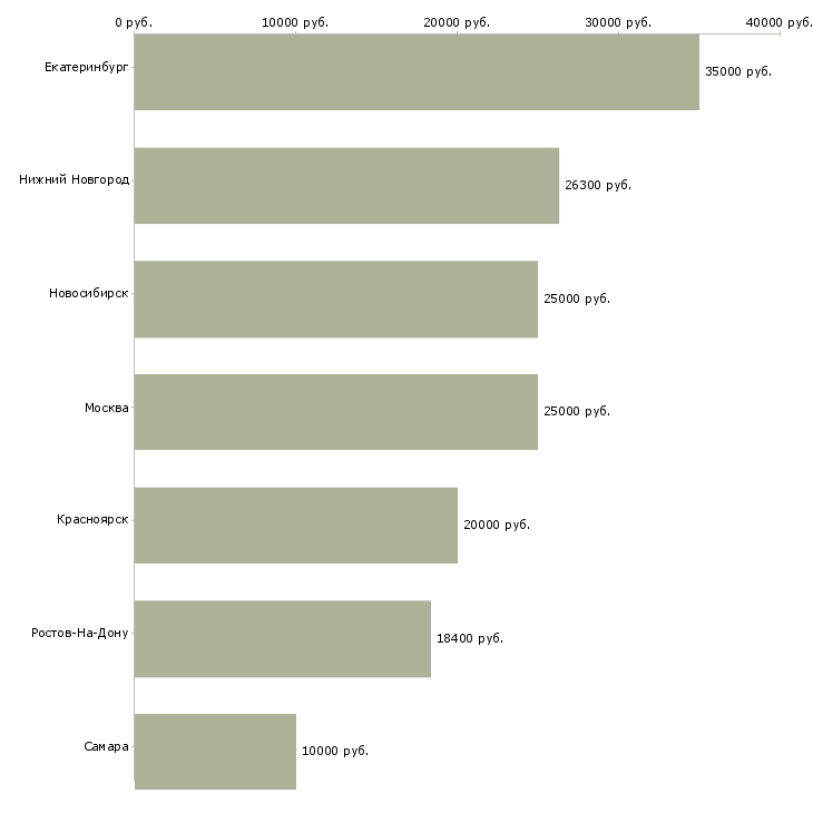 Поиск работы охранник старший смены-Медиана зарплаты для вакансии «охранник старший смены» в других городах