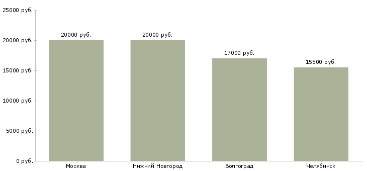 Поиск работы подработка для молодежи-Медиана зарплаты для вакансии «подработка для молодежи» в других городах