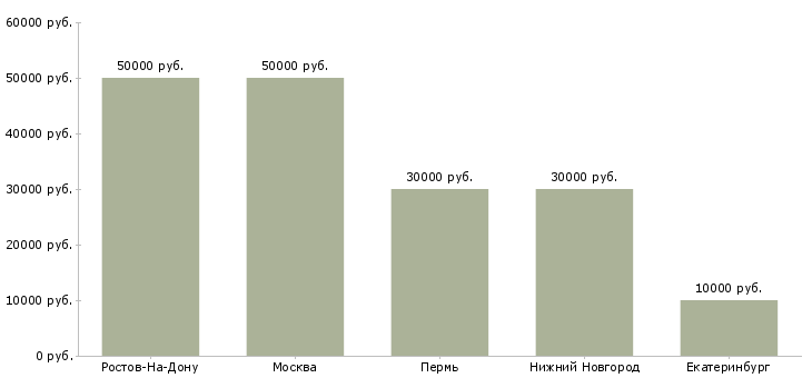 Поиск работы помощник риэлтора-Медиана зарплаты для вакансии «помощник риэлтора» в других городах