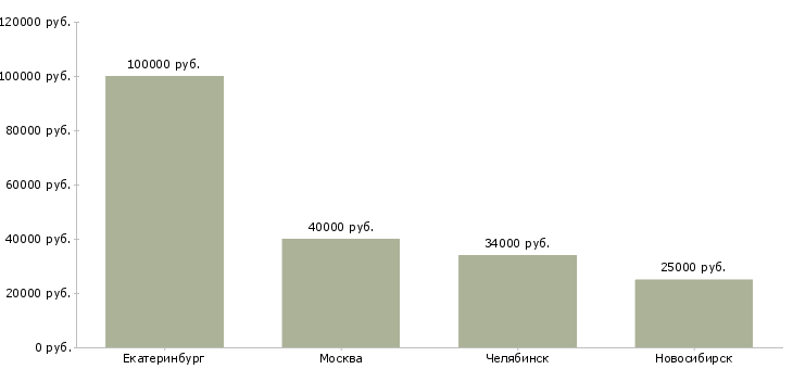 Поиск работы преподаватель ногтевого сервиса-Медиана зарплаты для вакансии «преподаватель ногтевого сервиса» в других городах